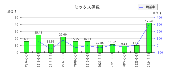 日本化薬のミックス係数の推移