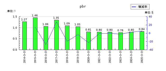 日本化薬のpbrの推移