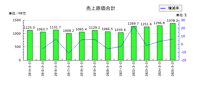 細谷火工の売上原価合計の推移
