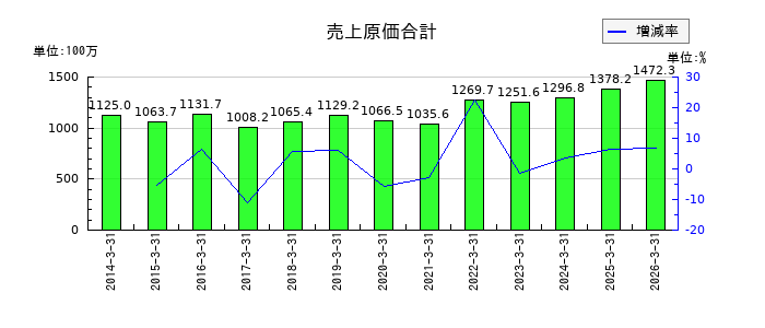 細谷火工の別途積立金の推移