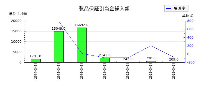 細谷火工の製品保証引当金繰入額の推移