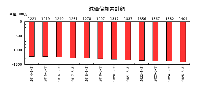 細谷火工の減価償却累計額の推移