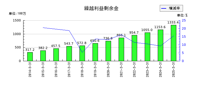 細谷火工の繰越利益剰余金の推移