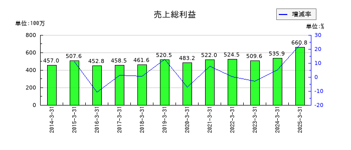 細谷火工の売上総利益の推移