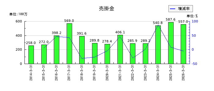 細谷火工の投資その他の資産合計の推移