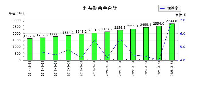 細谷火工の利益剰余金合計の推移