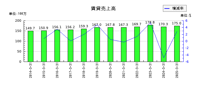 細谷火工の賃貸売上高の推移