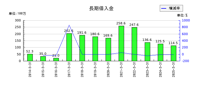 細谷火工の長期借入金の推移