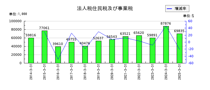 細谷火工の法人税住民税及び事業税の推移