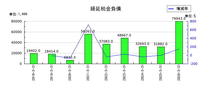 細谷火工の買掛金の推移