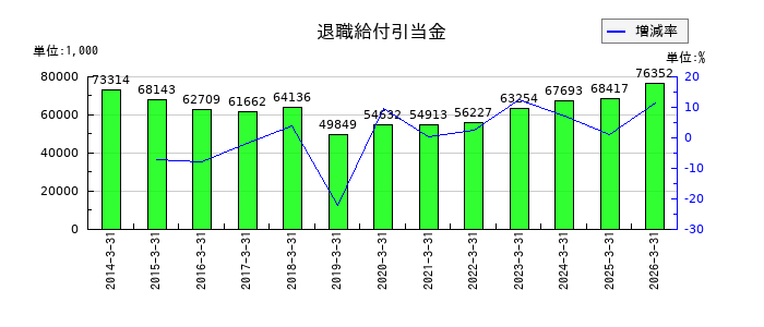 細谷火工の退職給付引当金の推移