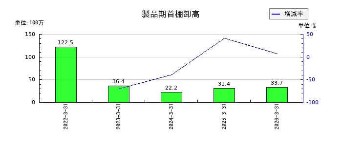 細谷火工の製品期首棚卸高の推移
