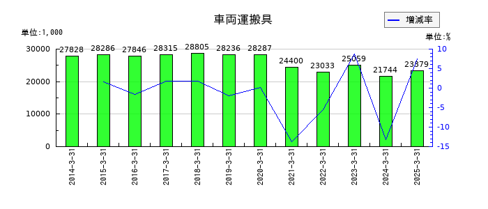 細谷火工の車両運搬具の推移