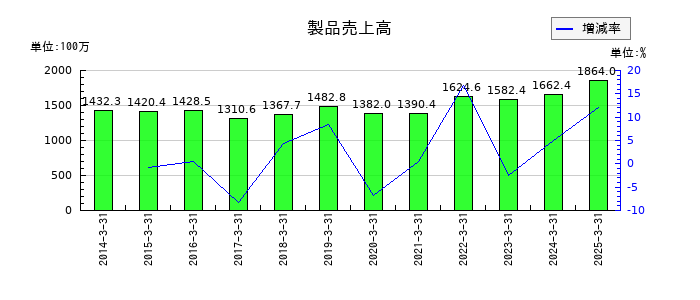 細谷火工の製品売上高の推移