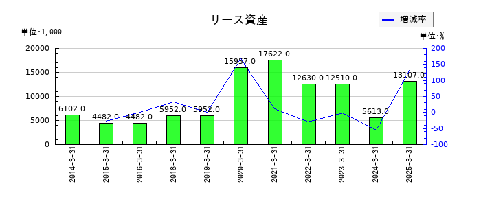 細谷火工のリース資産の推移