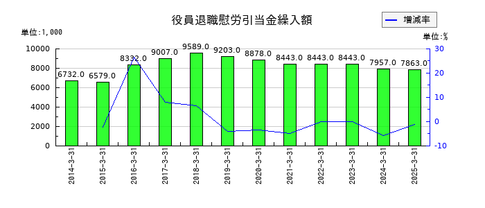 細谷火工の役員退職慰労引当金繰入額の推移