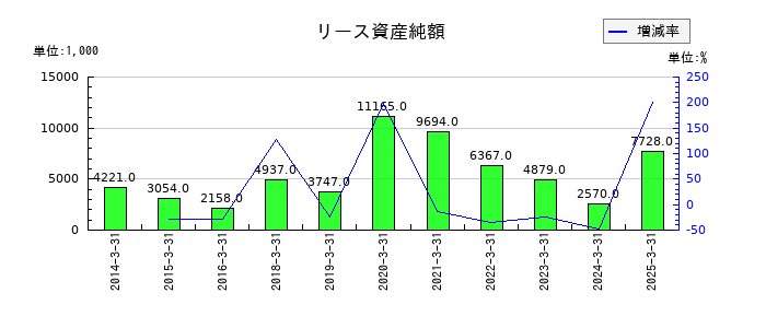 細谷火工のリース資産純額の推移