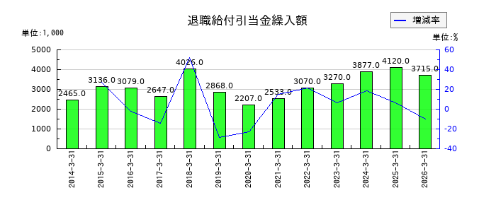 細谷火工の退職給付引当金繰入額の推移