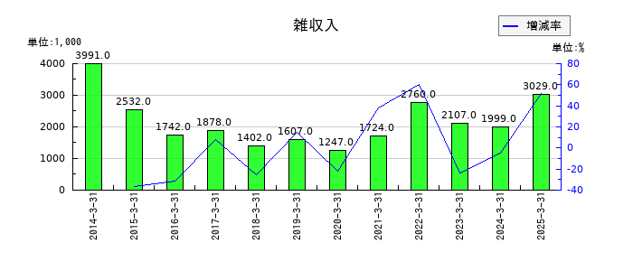 細谷火工の雑収入の推移