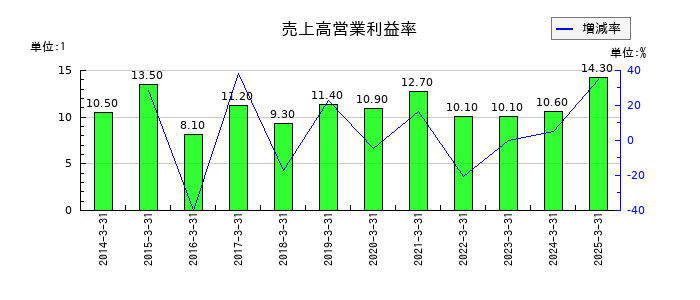細谷火工の売上高営業利益率の推移