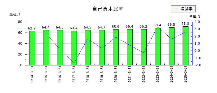 細谷火工の自己資本比率の推移