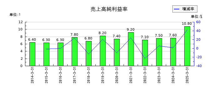 細谷火工の売上高純利益率の推移