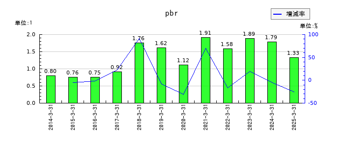 細谷火工のpbrの推移