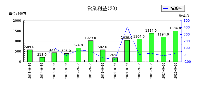 カーリットの第2四半期の営業利益推移