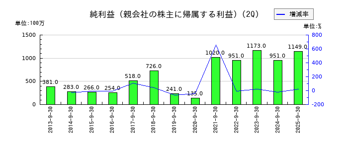 カーリットの第2四半期の純利益推移