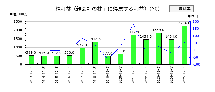 カーリットの第3四半期の純利益推移