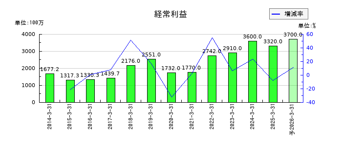 カーリットの通期の経常利益推移