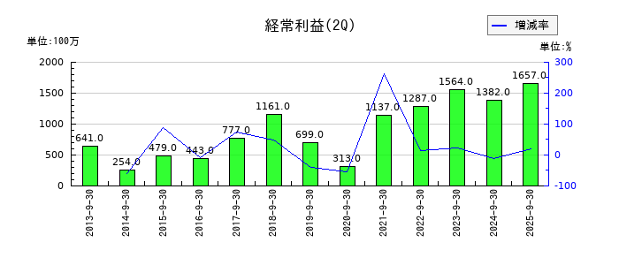 カーリットの第2四半期の経常利益推移