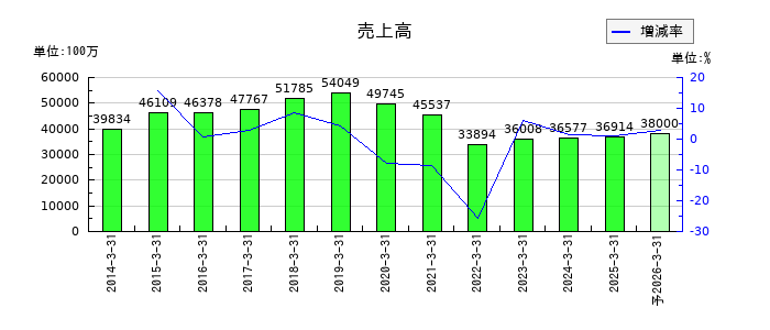 カーリットの通期の売上高推移