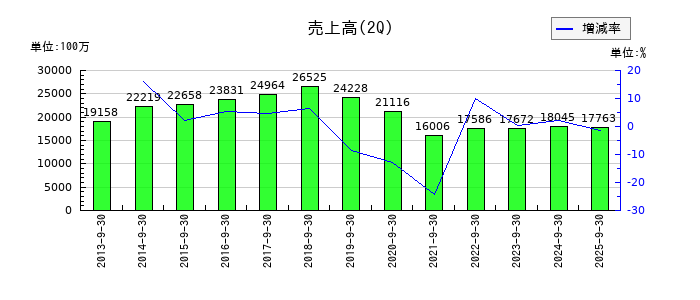 カーリットの第2四半期の売上高推移