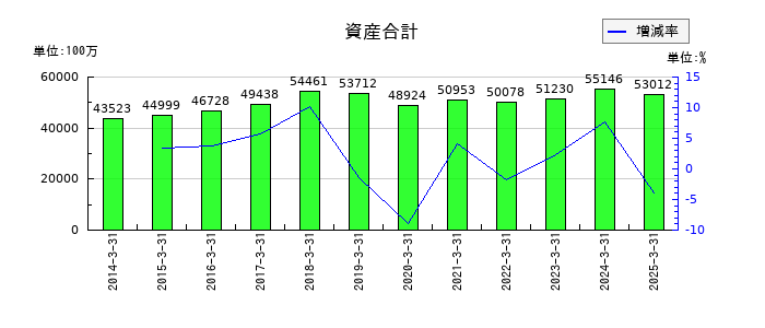 カーリットの資産合計の推移
