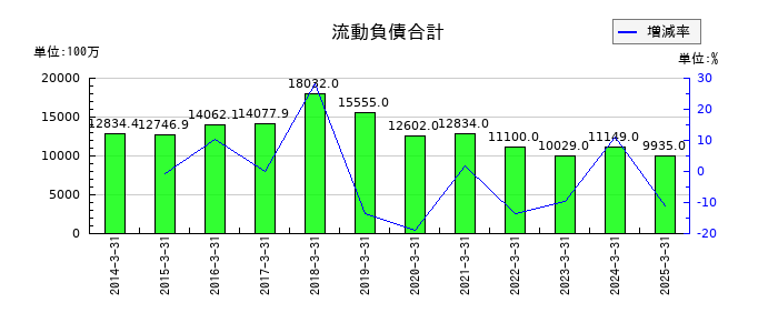 カーリットの流動負債合計の推移