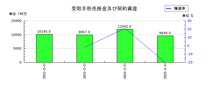カーリットの受取手形売掛金及び契約資産の推移