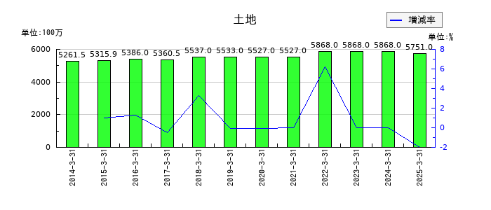 カーリットの土地の推移