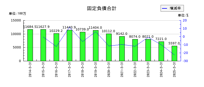 カーリットの固定負債合計の推移