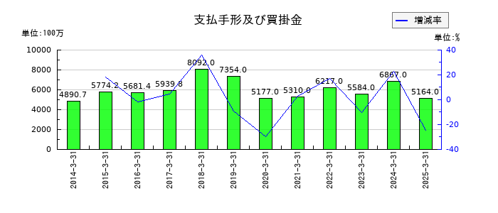 カーリットの支払手形及び買掛金の推移