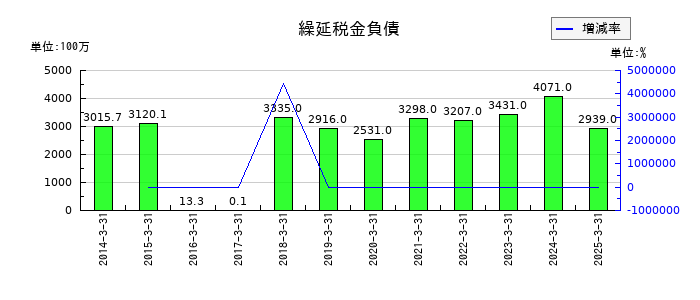 カーリットの繰延税金負債の推移