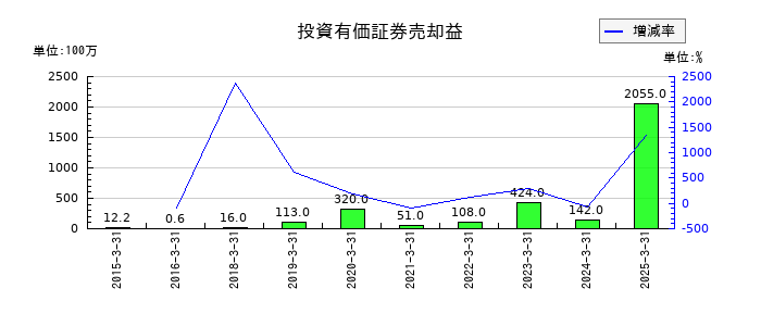 カーリットの投資有価証券売却益の推移