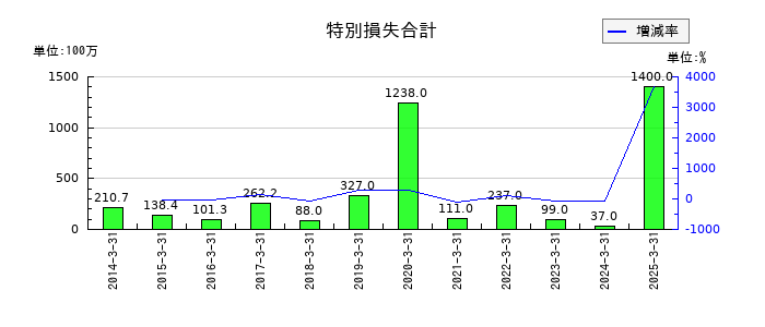 カーリットの特別損失合計の推移