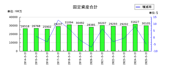 カーリットの固定資産合計の推移