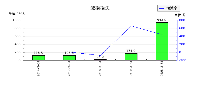 カーリットの減損損失の推移