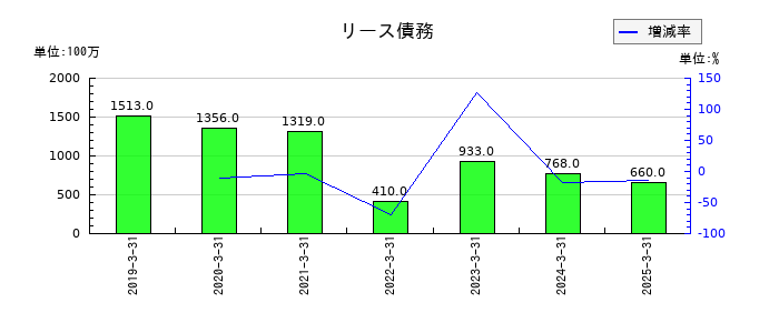 カーリットのリース債務の推移