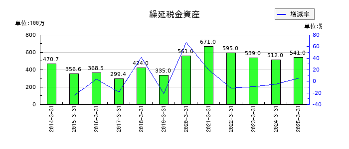カーリットの繰延税金資産の推移