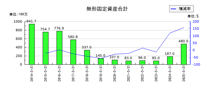 カーリットの無形固定資産合計の推移