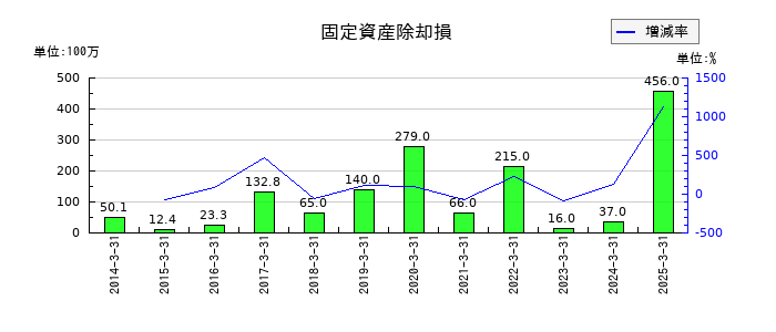 カーリットの固定資産除却損の推移