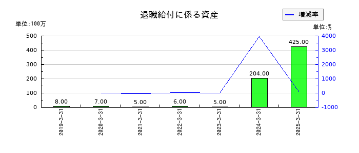 カーリットの退職給付に係る資産の推移